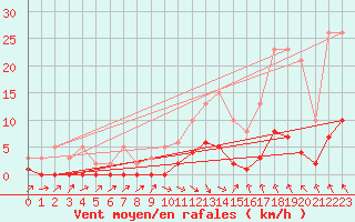 Courbe de la force du vent pour Gjilan (Kosovo)