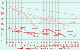 Courbe de la force du vent pour Quimperl (29)