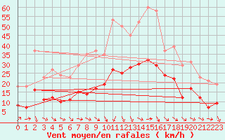 Courbe de la force du vent pour Pomrols (34)