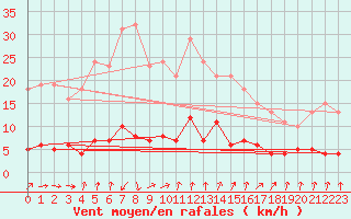 Courbe de la force du vent pour Gurande (44)