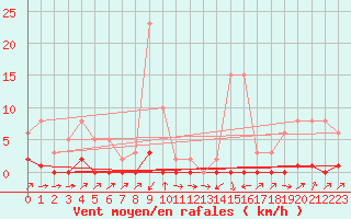 Courbe de la force du vent pour Sain-Bel (69)