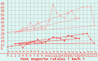 Courbe de la force du vent pour Gurande (44)