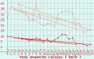 Courbe de la force du vent pour Le Mesnil-Esnard (76)