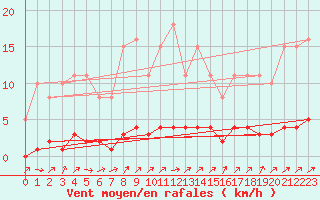 Courbe de la force du vent pour Gros-Rderching (57)