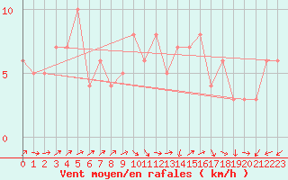 Courbe de la force du vent pour Courcouronnes (91)