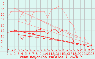 Courbe de la force du vent pour Sallles d