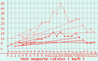 Courbe de la force du vent pour Pomrols (34)