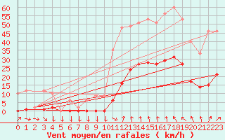 Courbe de la force du vent pour Saint-Cyprien (66)