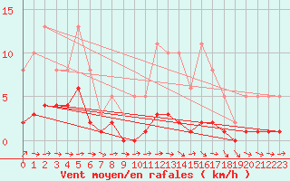 Courbe de la force du vent pour Ancey (21)
