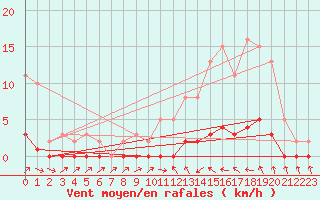 Courbe de la force du vent pour Verneuil (78)