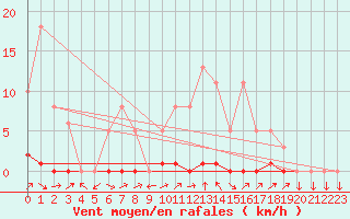 Courbe de la force du vent pour Triel-sur-Seine (78)