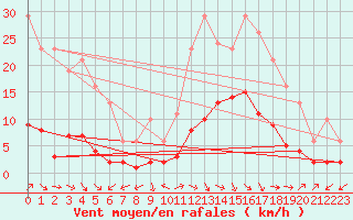 Courbe de la force du vent pour Marseille - Saint-Loup (13)