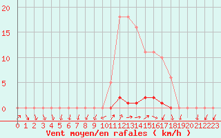 Courbe de la force du vent pour Grardmer (88)