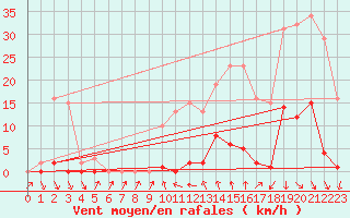 Courbe de la force du vent pour Roujan (34)