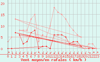 Courbe de la force du vent pour Brion (38)