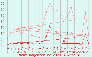 Courbe de la force du vent pour Lans-en-Vercors (38)