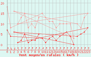 Courbe de la force du vent pour Brion (38)