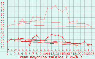 Courbe de la force du vent pour Montredon des Corbires (11)