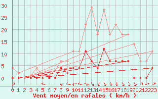 Courbe de la force du vent pour Zumarraga-Urzabaleta