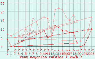 Courbe de la force du vent pour Gijon