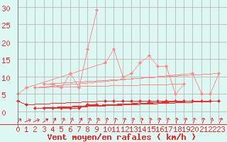 Courbe de la force du vent pour Priay (01)