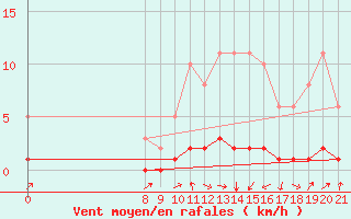 Courbe de la force du vent pour Doissat (24)