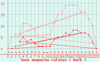 Courbe de la force du vent pour Isle-sur-la-Sorgue (84)