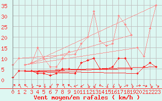 Courbe de la force du vent pour Tudela