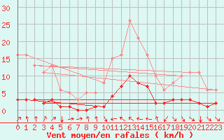 Courbe de la force du vent pour Almondbury (UK)