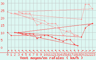 Courbe de la force du vent pour Lemberg (57)