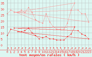 Courbe de la force du vent pour Sallanches (74)