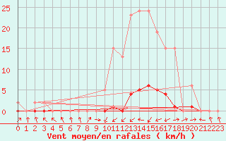 Courbe de la force du vent pour Boulc (26)