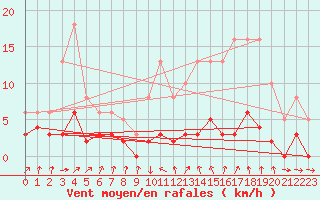 Courbe de la force du vent pour Grasque (13)