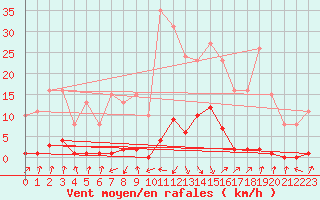 Courbe de la force du vent pour Pinsot (38)