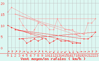 Courbe de la force du vent pour Engins (38)