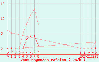 Courbe de la force du vent pour Gurande (44)