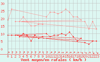 Courbe de la force du vent pour Frontenac (33)