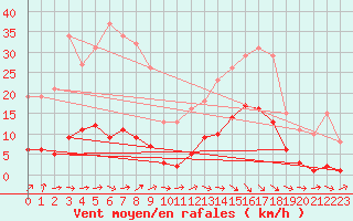 Courbe de la force du vent pour Hd-Bazouges (35)