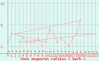Courbe de la force du vent pour Orschwiller (67)