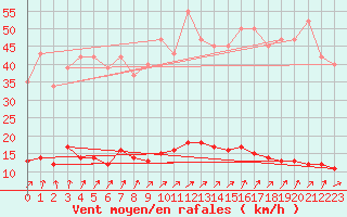 Courbe de la force du vent pour Neufchtel-Hardelot (62)