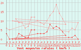 Courbe de la force du vent pour Lorca