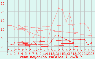 Courbe de la force du vent pour Roncesvalles