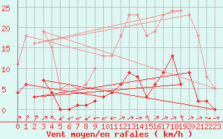 Courbe de la force du vent pour Miribel-les-Echelles (38)
