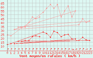 Courbe de la force du vent pour Bellefontaine (88)