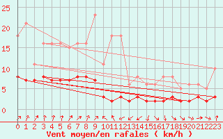 Courbe de la force du vent pour Engins (38)