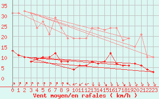 Courbe de la force du vent pour Trelly (50)