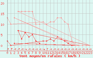 Courbe de la force du vent pour La Ville-Dieu-du-Temple Les Cloutiers (82)