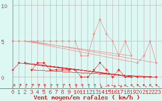 Courbe de la force du vent pour Amiens - Dury (80)