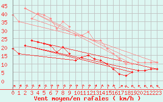 Courbe de la force du vent pour Saint-Bonnet-de-Four (03)