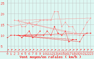 Courbe de la force du vent pour Ernage (Be)